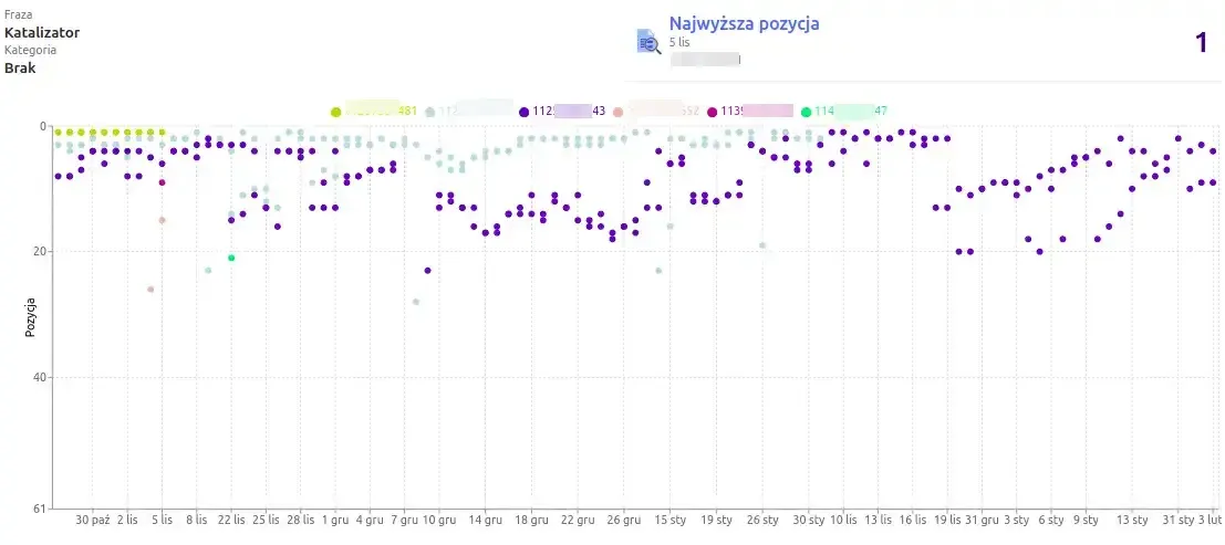 Position Chart Compared with Competition